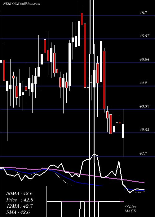  weekly chart OgeEnergy