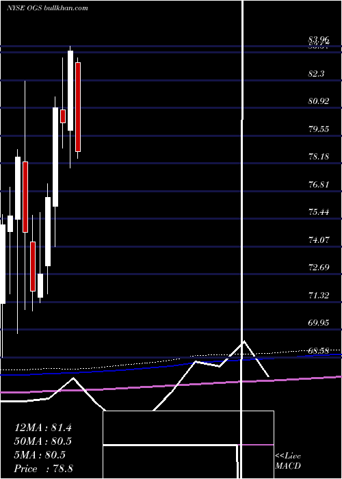  monthly chart OneGas