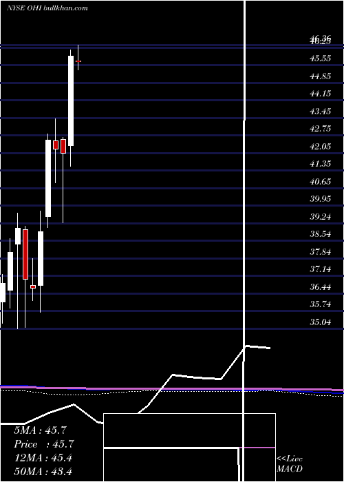  monthly chart OmegaHealthcare