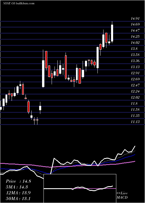  Daily chart OwensIllinois