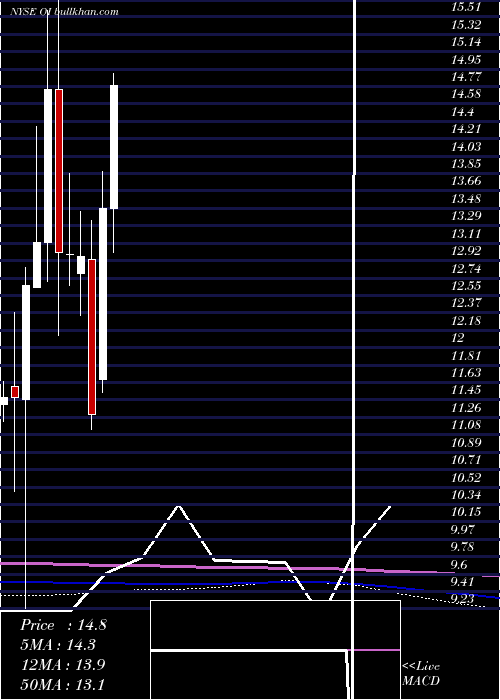  monthly chart OwensIllinois