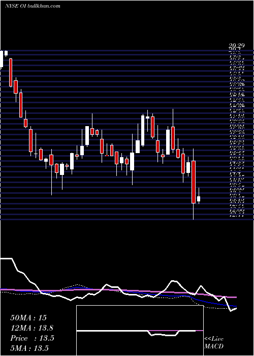  weekly chart OwensIllinois