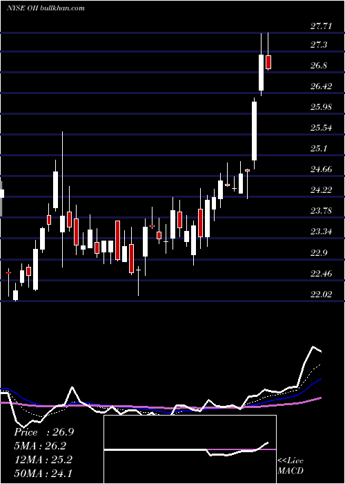  Daily chart OceaneeringInternational