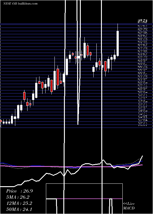  weekly chart OceaneeringInternational