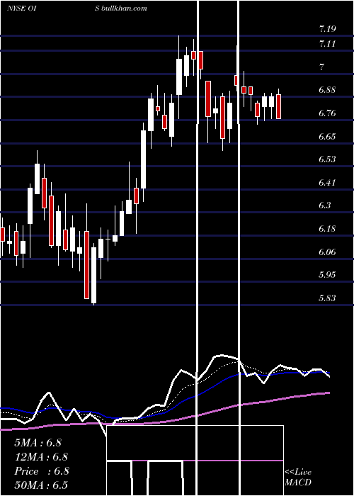  Daily chart OilStates