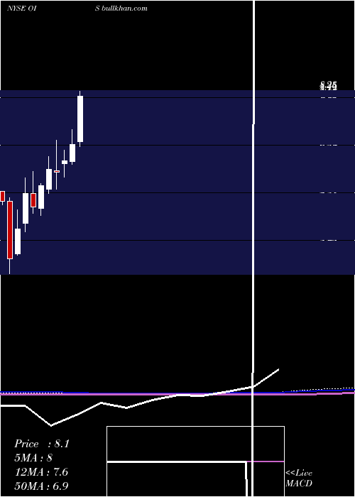  monthly chart OilStates