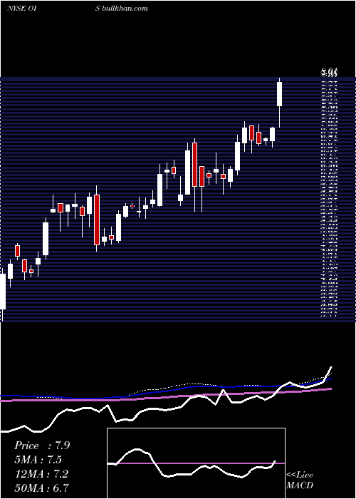  weekly chart OilStates