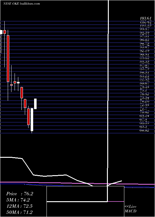  monthly chart OneokInc