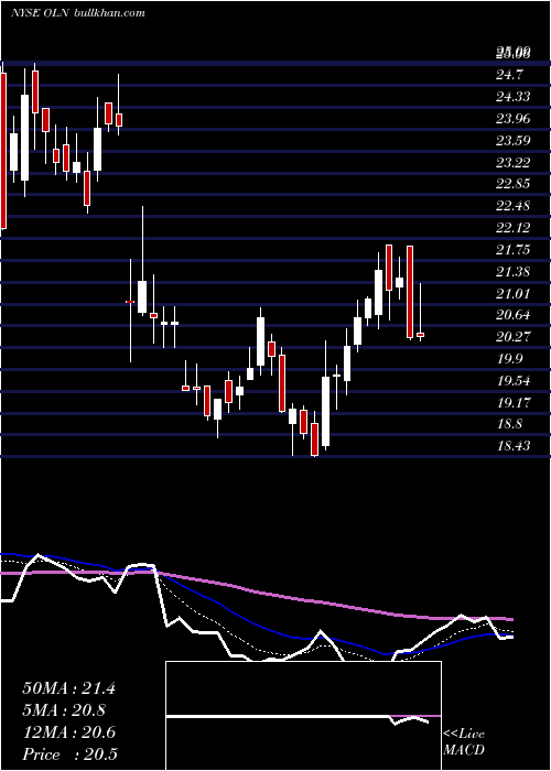  Daily chart OlinCorporation