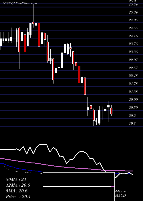  weekly chart OneLiberty
