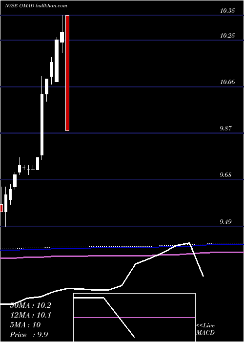  monthly chart OneMadison