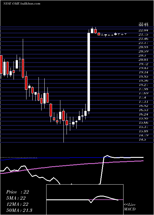  weekly chart OmegaProtein