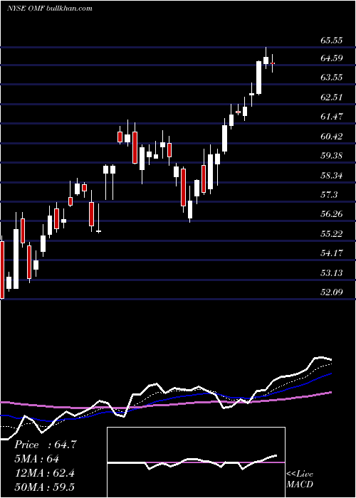  Daily chart OnemainHoldings