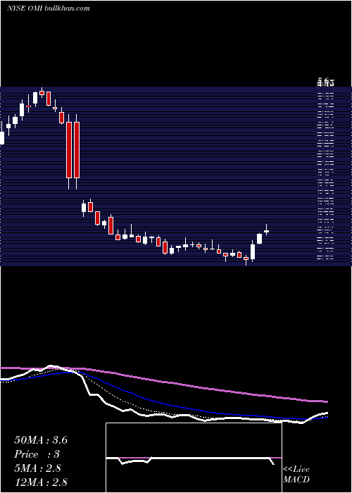  Daily chart OwensMinor