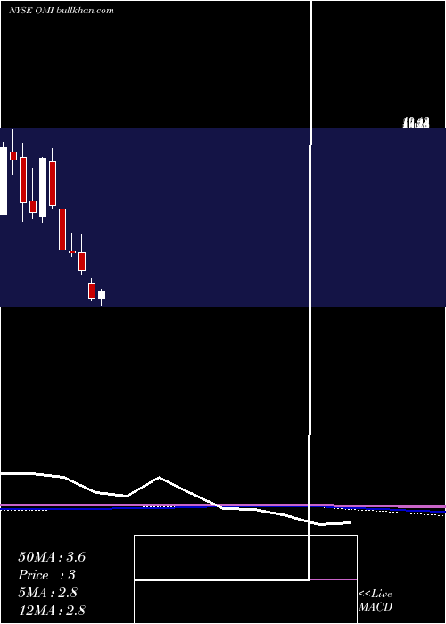  monthly chart OwensMinor