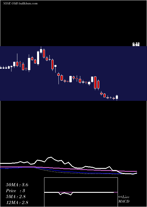  weekly chart OwensMinor