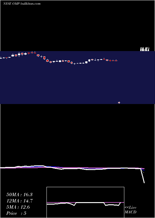  Daily chart OasisMidstream