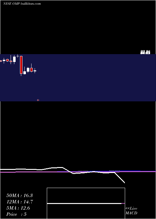  monthly chart OasisMidstream