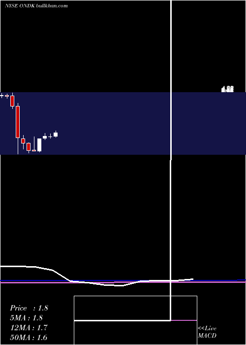  monthly chart OnDeck