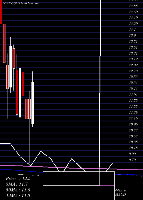  monthly chart OomaInc