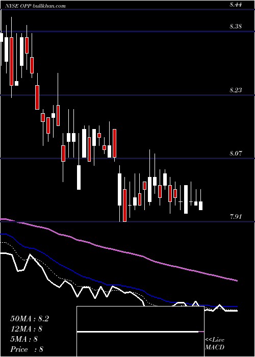  Daily chart RivernorthDoubleline