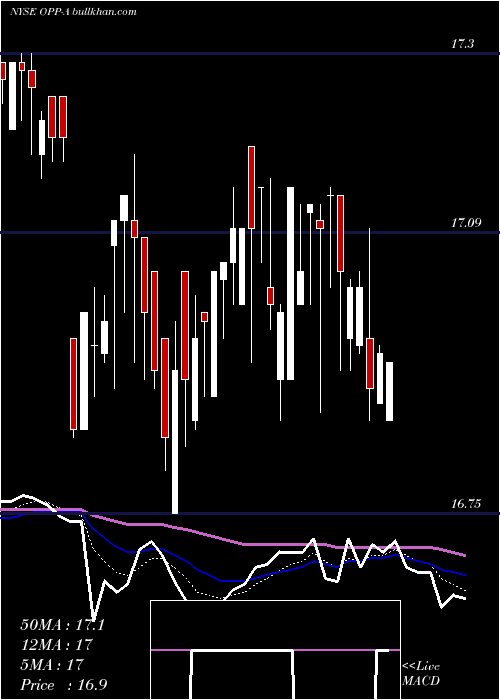  Daily chart RivernorthDoubleline