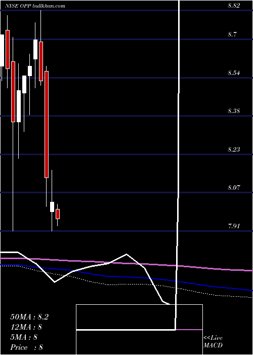  monthly chart RivernorthDoubleline