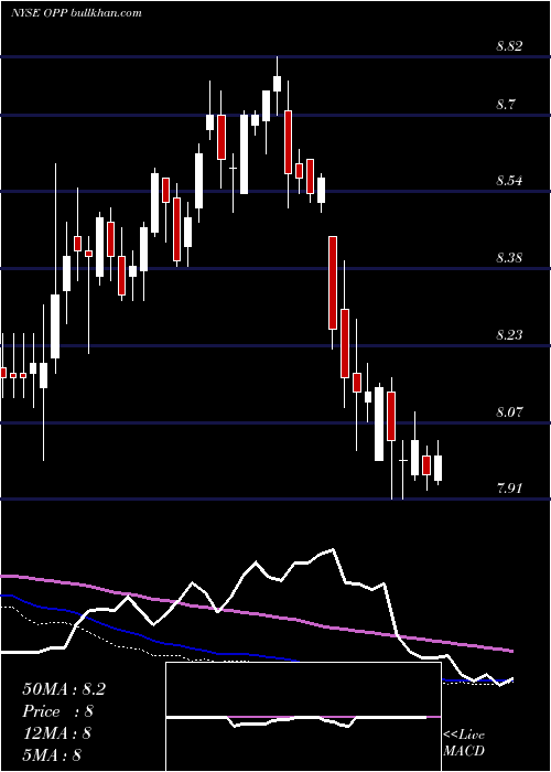  weekly chart RivernorthDoubleline