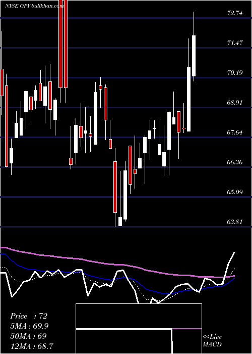 Daily chart OppenheimerHoldings