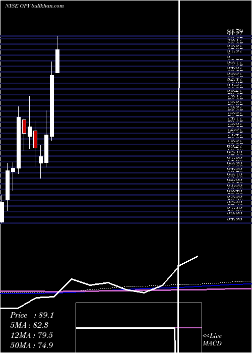  monthly chart OppenheimerHoldings