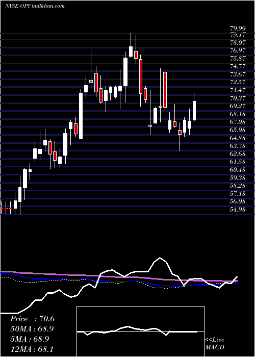  weekly chart OppenheimerHoldings