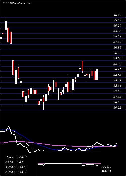  Daily chart OsiskoGold