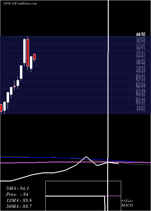  monthly chart OsiskoGold