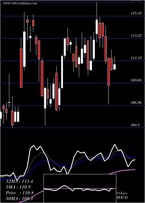  Daily chart OrmatTechnologies