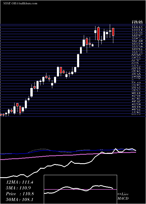  weekly chart OrmatTechnologies