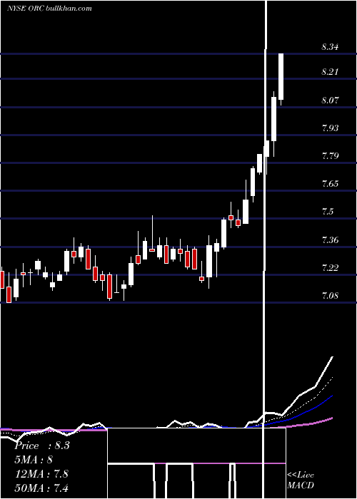  Daily chart OrchidIsland