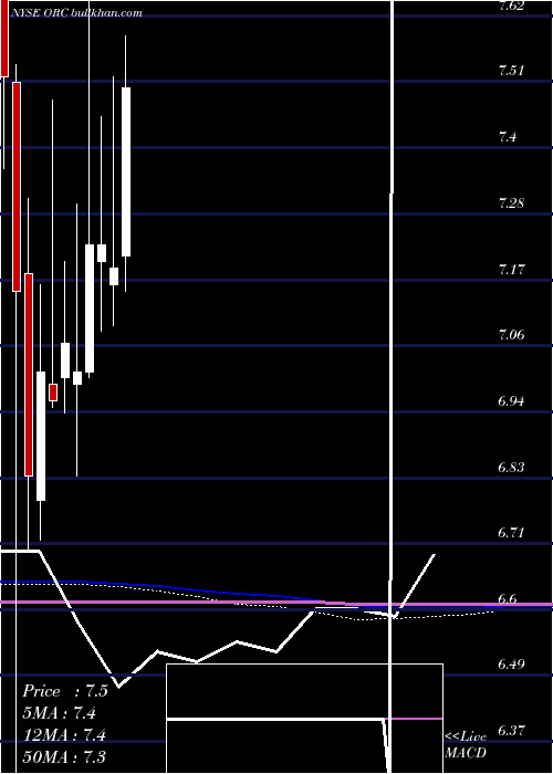  monthly chart OrchidIsland
