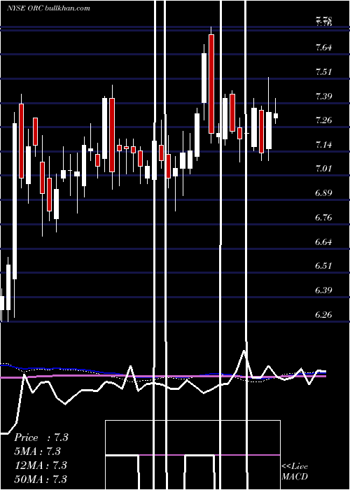  weekly chart OrchidIsland