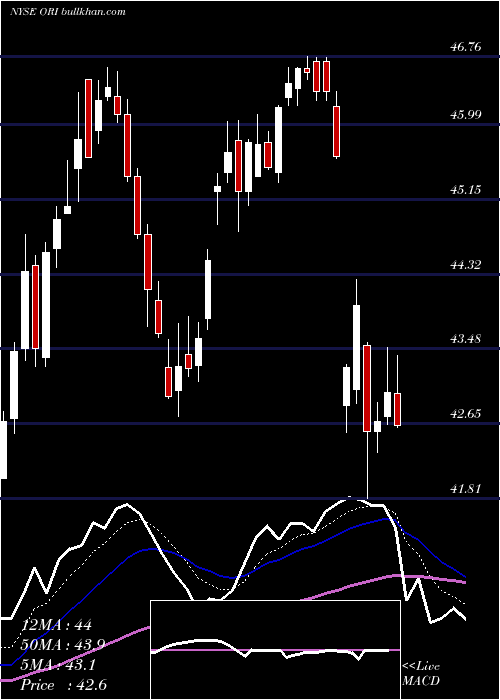  Daily chart OldRepublic