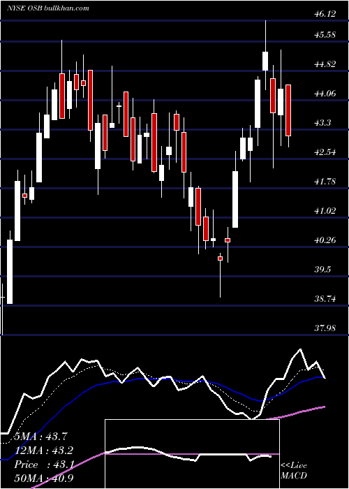  Daily chart NorbordInc