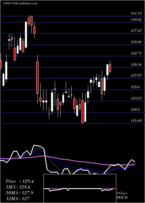  Daily chart OshkoshCorporation