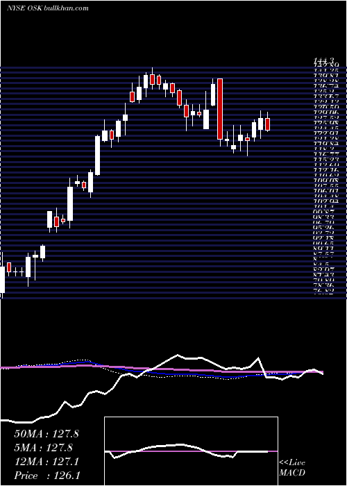  weekly chart OshkoshCorporation