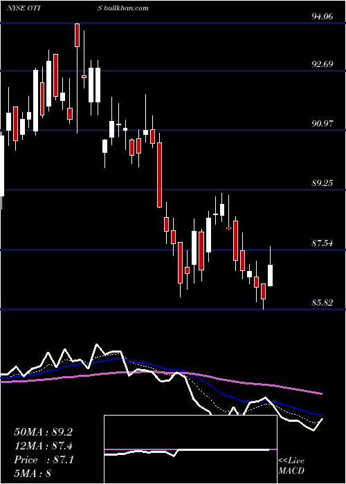  Daily chart OtisWorldwide