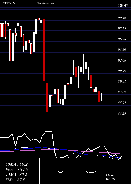  weekly chart OtisWorldwide