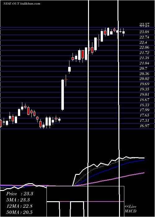  Daily chart OutfrontMedia