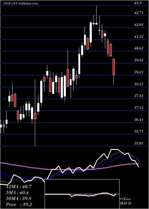  Daily chart OvintivInc