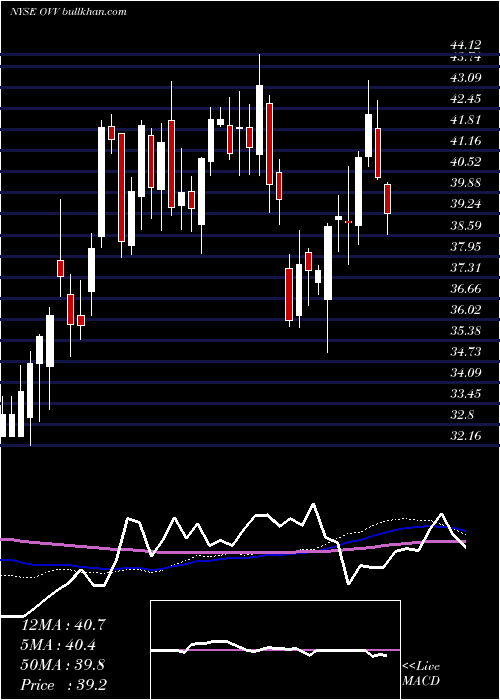  weekly chart OvintivInc