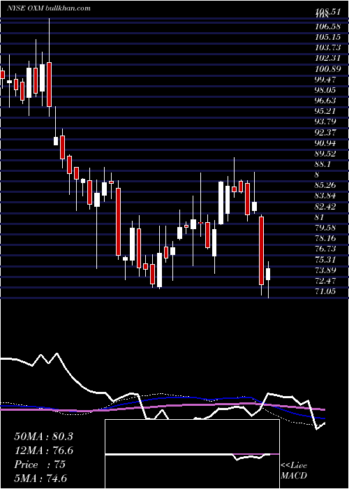  weekly chart OxfordIndustries