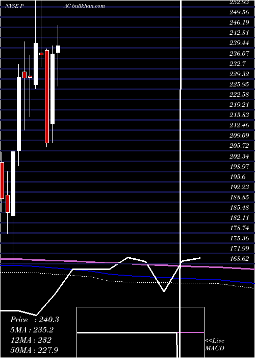  monthly chart GrupoAeroportuario