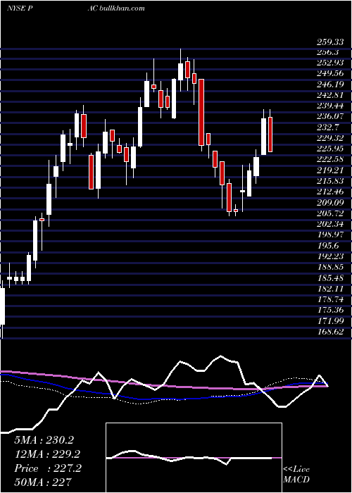  weekly chart GrupoAeroportuario